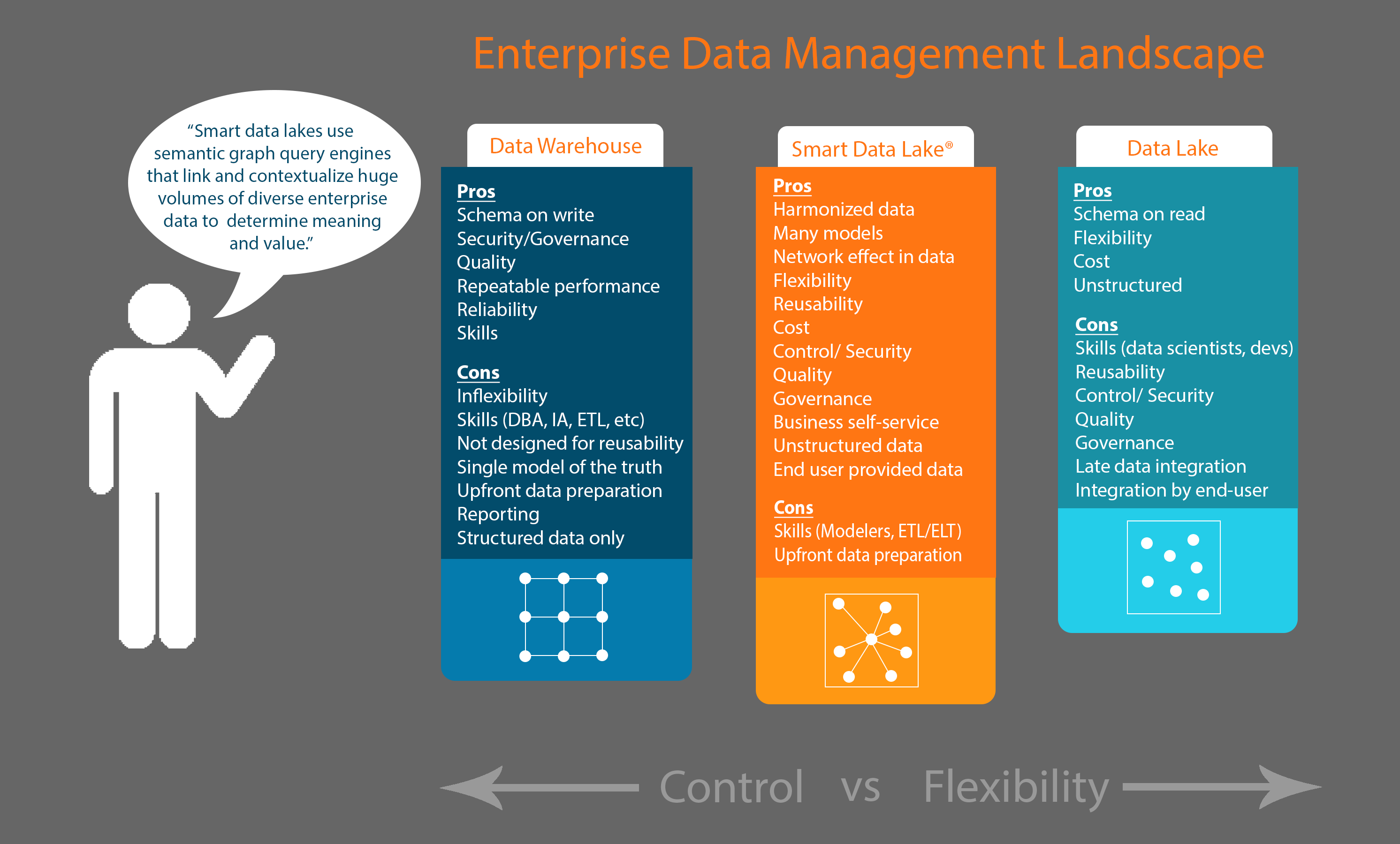 data warehouse vs data lake vs smart data lake graphic