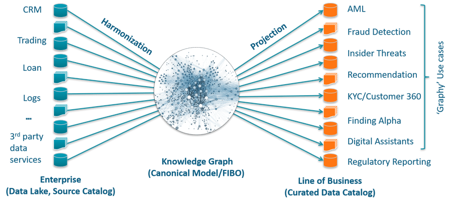 Why Knowledge Graph for Financial Services? Real World Use Cases