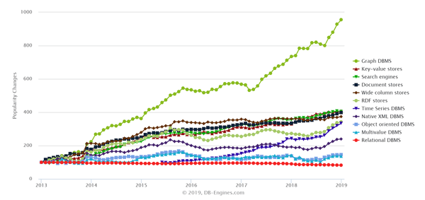 popularity changes